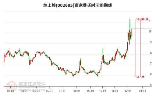 目前煌上煌強(qiáng)勢(shì)漲停,預(yù)制菜概念下個(gè)股漲幅居前的還有春雪食品 千味央廚 好想你