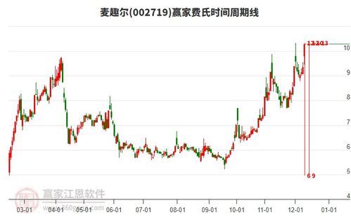 目前麥趣爾強(qiáng)勢(shì)漲停,乳業(yè)概念下個(gè)股漲幅居前的還有皇氏集團(tuán) 貝因美 天潤(rùn)乳業(yè)