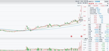 食品股份 三種走勢，一個結(jié)果